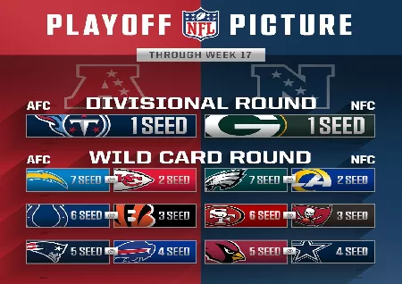 NFL playoff picture entering Week 17Three teams can clinch divisions