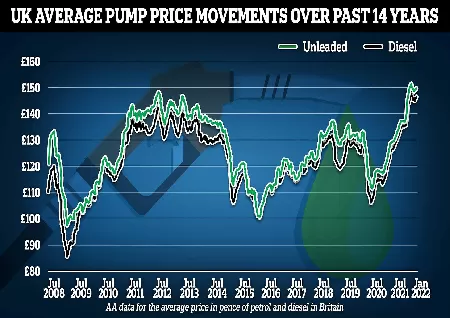 Image of AA Issue Urgent Warning For Drivers As Petrol And Diesel Prices Begin To Rise Again