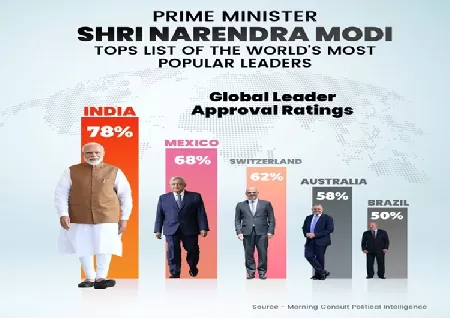 Image of PM Modi Tops List Of Most Popular Global Leader With 78% Rating