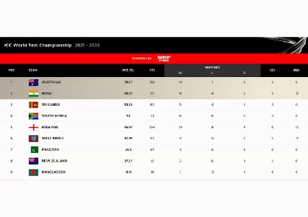 Updated WTC Points Table After Pakistan Vs New Zealand 1st Test End